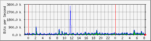n-a149-9200_gigabitethernet1_0_8 Traffic Graph