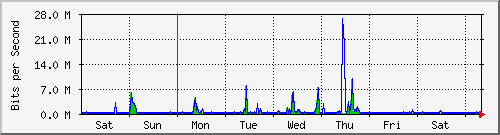 week