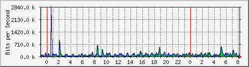 n-a149-9200_gigabitethernet1_0_9 Traffic Graph