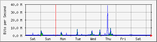 week
