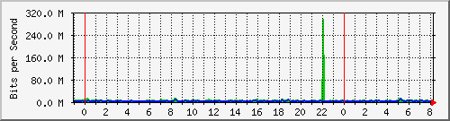 n-a149-9200_port-channel1 Traffic Graph