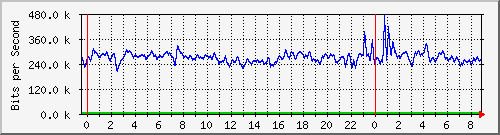 n-a149-9200_tengigabitethernet1_0_43 Traffic Graph