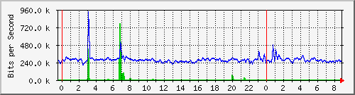 n-a149-9200_tengigabitethernet1_0_44 Traffic Graph