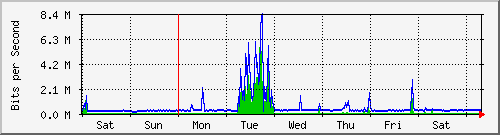 week