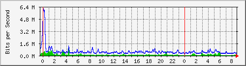 n-a149-9200_tengigabitethernet1_0_45 Traffic Graph
