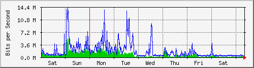 week