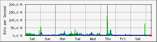 week