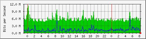 n-a149-9200_twentyfivegige1_1_2 Traffic Graph
