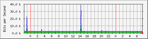 n-a149-9200_vlan457 Traffic Graph