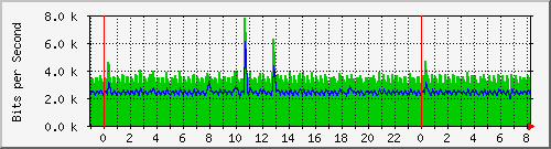 n-b125-9200_gigabitethernet1_0_10 Traffic Graph