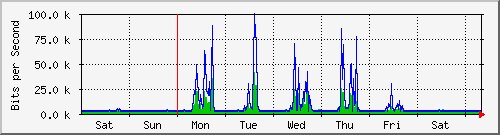week