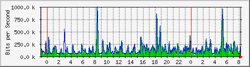 n-b125-9200_gigabitethernet1_0_11 Traffic Graph