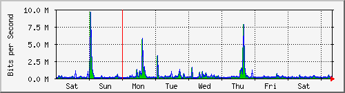 week