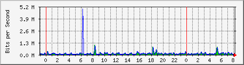 n-b125-9200_gigabitethernet1_0_12 Traffic Graph