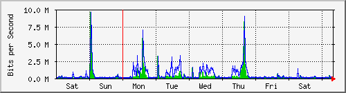 week