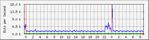 n-b125-9200_gigabitethernet1_0_2 Traffic Graph