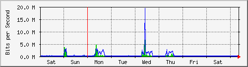week