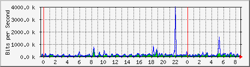 n-b125-9200_gigabitethernet1_0_20 Traffic Graph