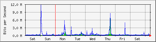 week