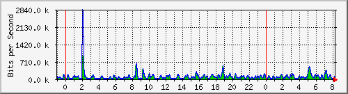 n-b125-9200_gigabitethernet1_0_23 Traffic Graph