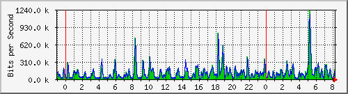 n-b125-9200_gigabitethernet1_0_24 Traffic Graph