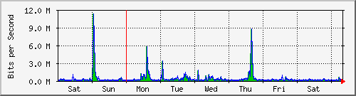 week