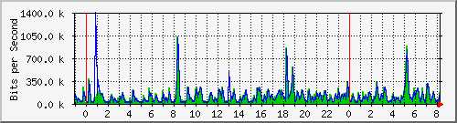 n-b125-9200_gigabitethernet1_0_31 Traffic Graph