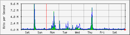 week