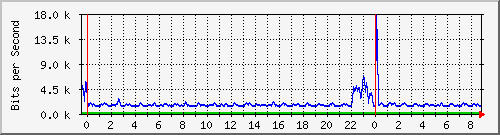 n-b125-9200_gigabitethernet1_0_32 Traffic Graph