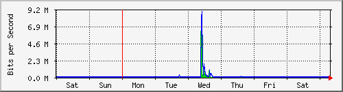 week
