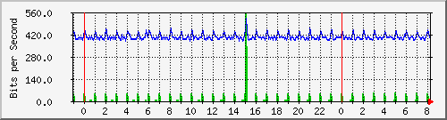 n-b125-9200_gigabitethernet1_0_34 Traffic Graph
