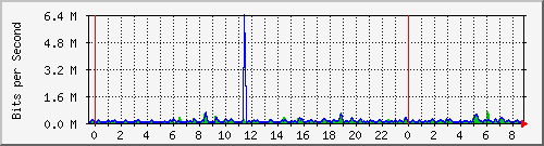 n-b125-9200_gigabitethernet1_0_35 Traffic Graph