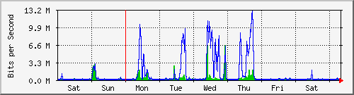 week