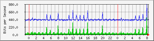 n-b125-9200_gigabitethernet1_0_36 Traffic Graph