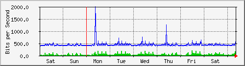 week