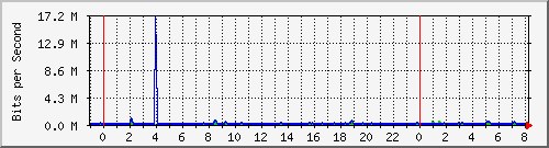 n-b125-9200_gigabitethernet1_0_37 Traffic Graph