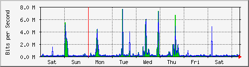 week