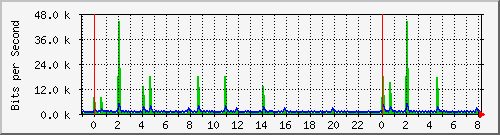 n-b125-9200_gigabitethernet1_0_38 Traffic Graph