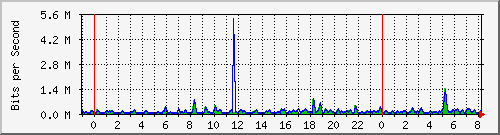 n-b125-9200_gigabitethernet1_0_39 Traffic Graph