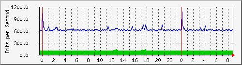 n-b125-9200_gigabitethernet1_0_4 Traffic Graph
