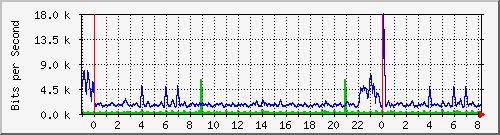 n-b125-9200_gigabitethernet1_0_40 Traffic Graph