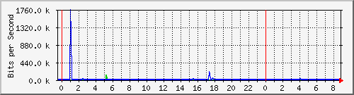n-b125-9200_gigabitethernet1_0_5 Traffic Graph