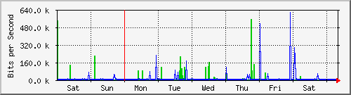 week