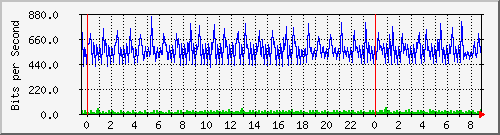 n-b125-9200_gigabitethernet1_0_6 Traffic Graph