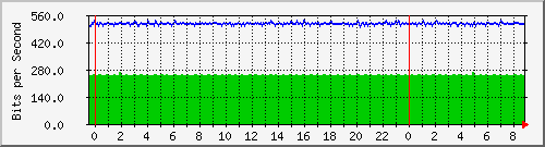 n-b125-9200_gigabitethernet1_0_9 Traffic Graph