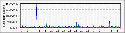 n-b125-9200_gigabitethernet2_0_1 Traffic Graph