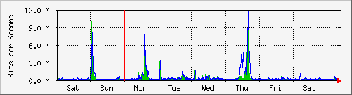 week