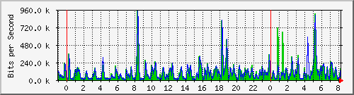 n-b125-9200_gigabitethernet2_0_2 Traffic Graph