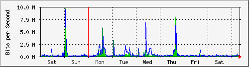 week