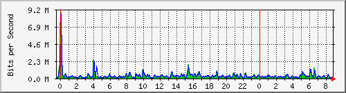 n-b125-9200_gigabitethernet2_0_20 Traffic Graph